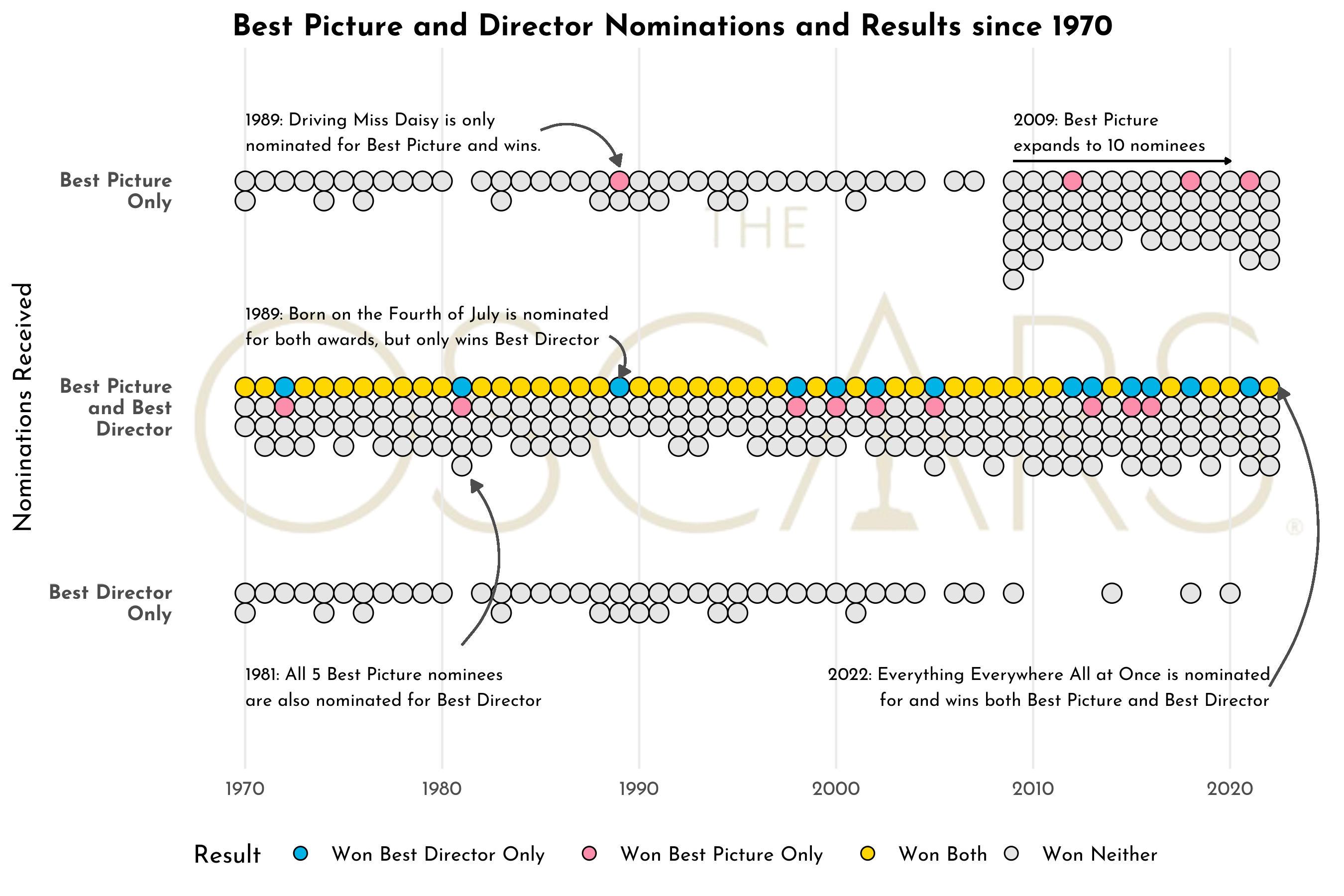Best Picture vs Best Director