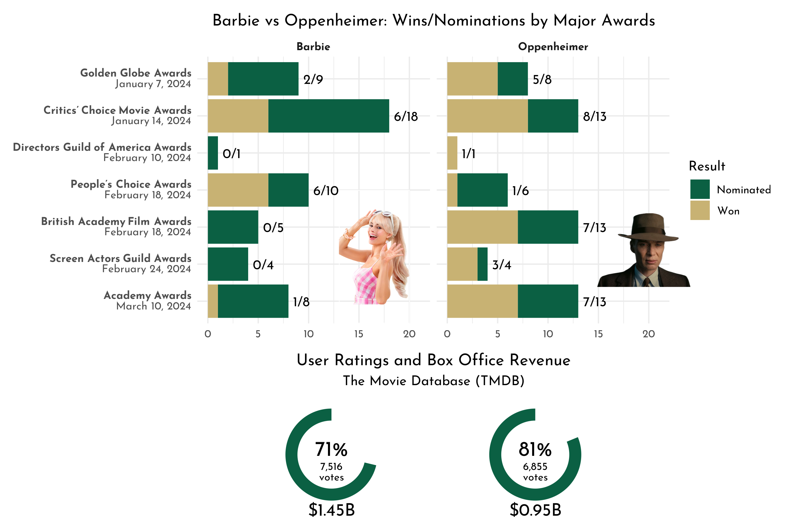 Barbie vs Oppenheimer