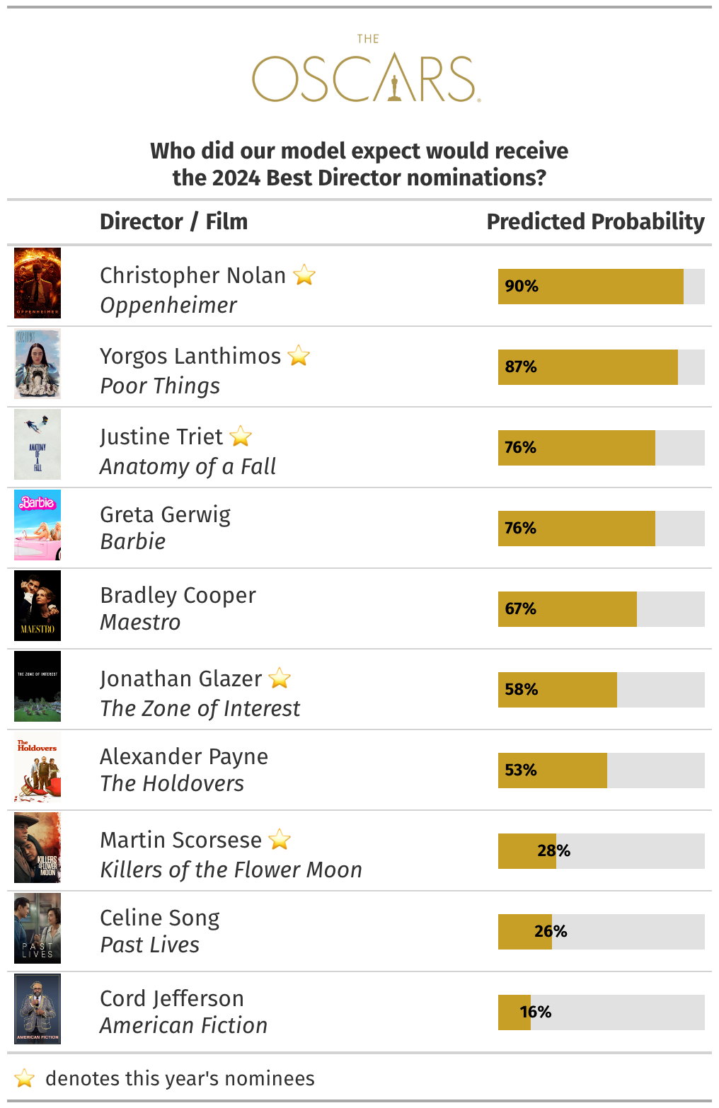 Best Director Predictions