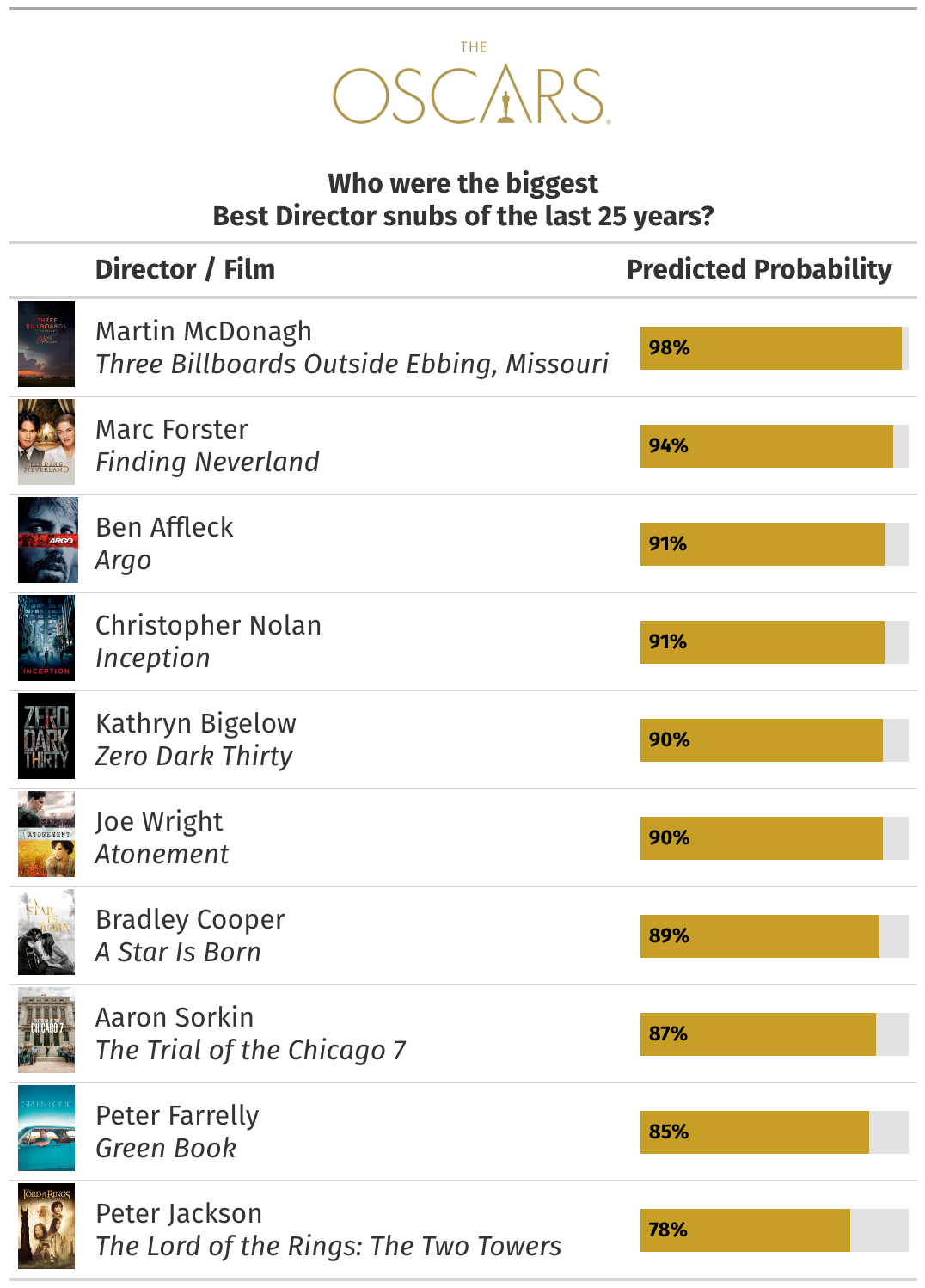 Best Director Snubs